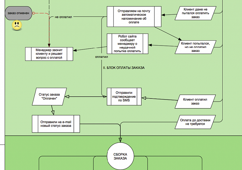 Процесс оплаты счетов. Схема бизнес процесса обработка заказа. Схема обработки заказа в интернет магазине. Схема процессов интернет магазина. Схема обработки заказов покупателей.