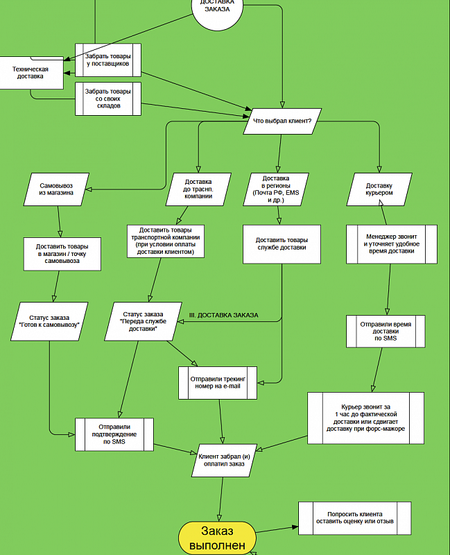 Схема обработки интернет заказов. Схема обработки заказа на производстве. Бизнес процесс интернет магазина схема. Схема бизнес процесса обработка заказа. Организация процессов продажи товаров